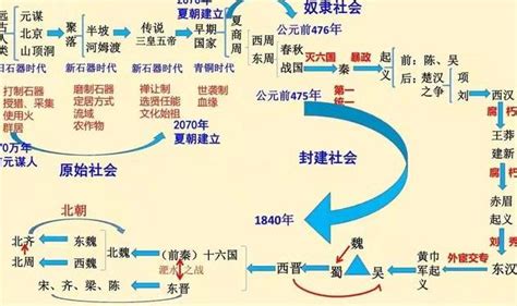 古代中國|古代史历史概况